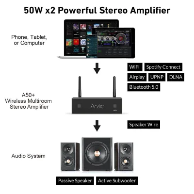 Arylic A50+ Wireless Stereo Amplifier